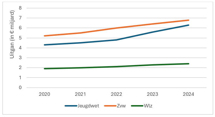 Figuur 1 Uitgaven in de Jeugdwet, Zorgverzekeringswet en de Wet langdurige zorg 2020-2024 in miljard euro.png